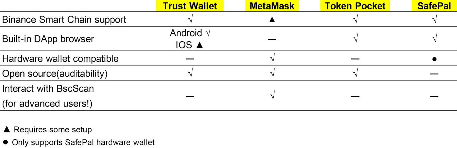Wallets Compare: Mobile