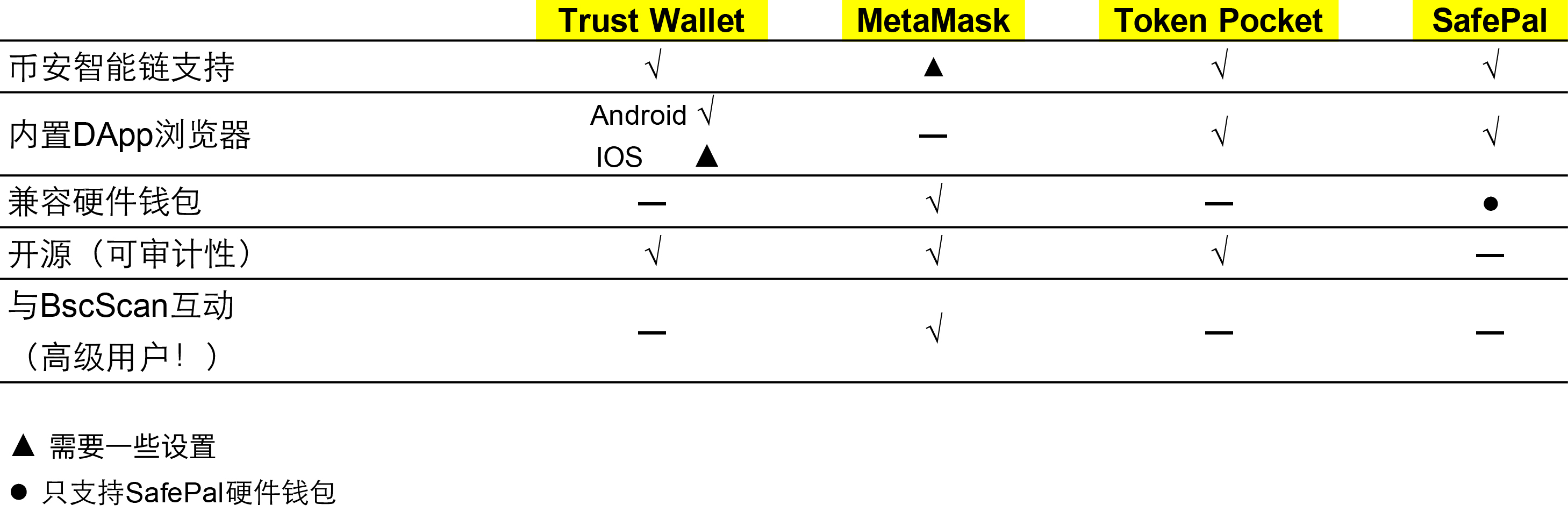Wallets Compare: Mobile